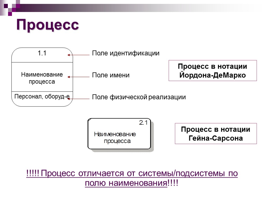 Процесс Процесс в нотации Гейна-Сарсона !!!!! Процесс отличается от системы/подсистемы по полю наименования!!!!